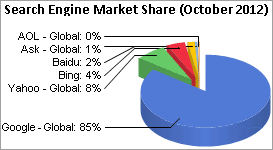 Pie Chart showing Google's major share of the search engine market